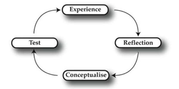 Building an Experiential Training Program simple four step process